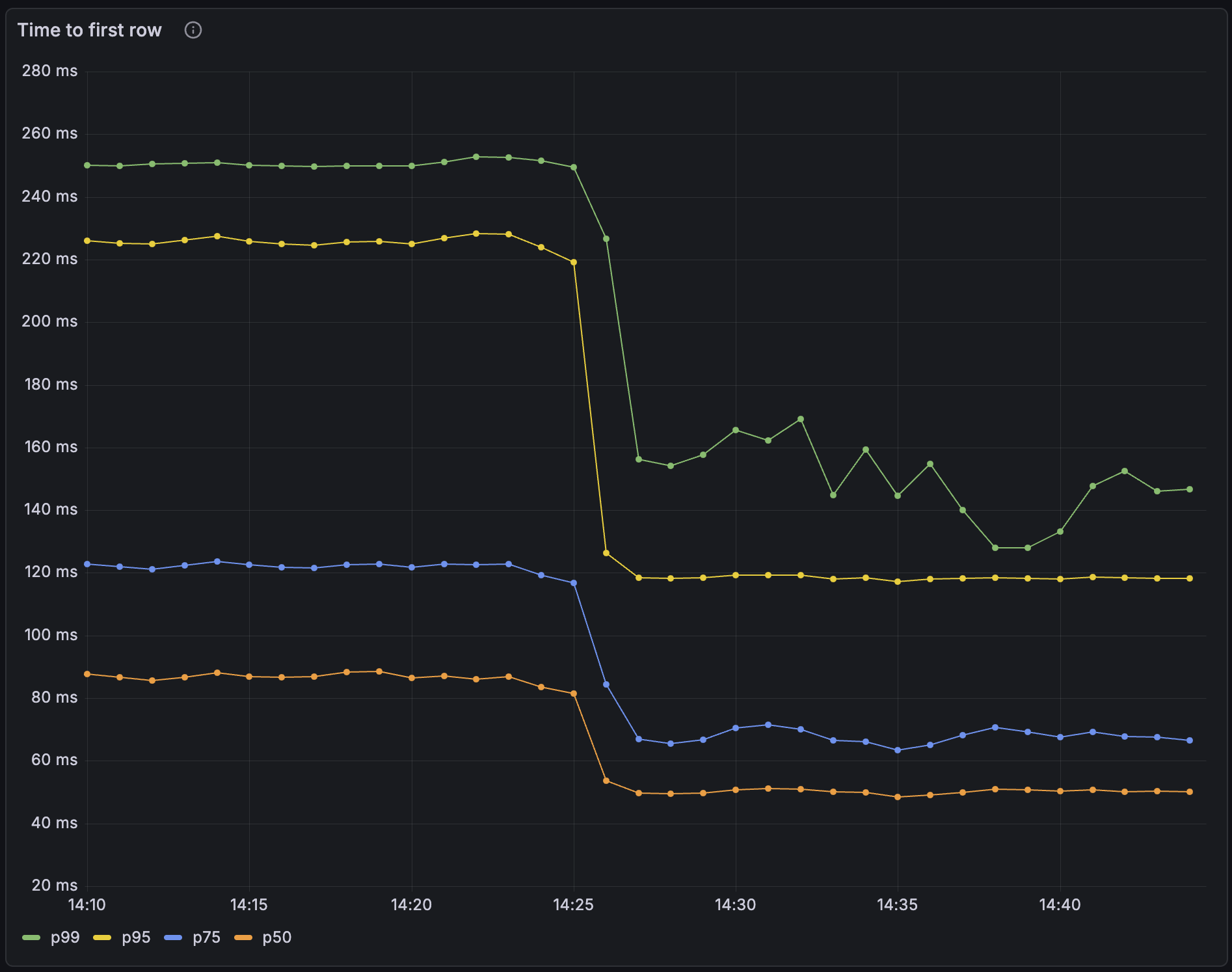 Chart of latency
before/after