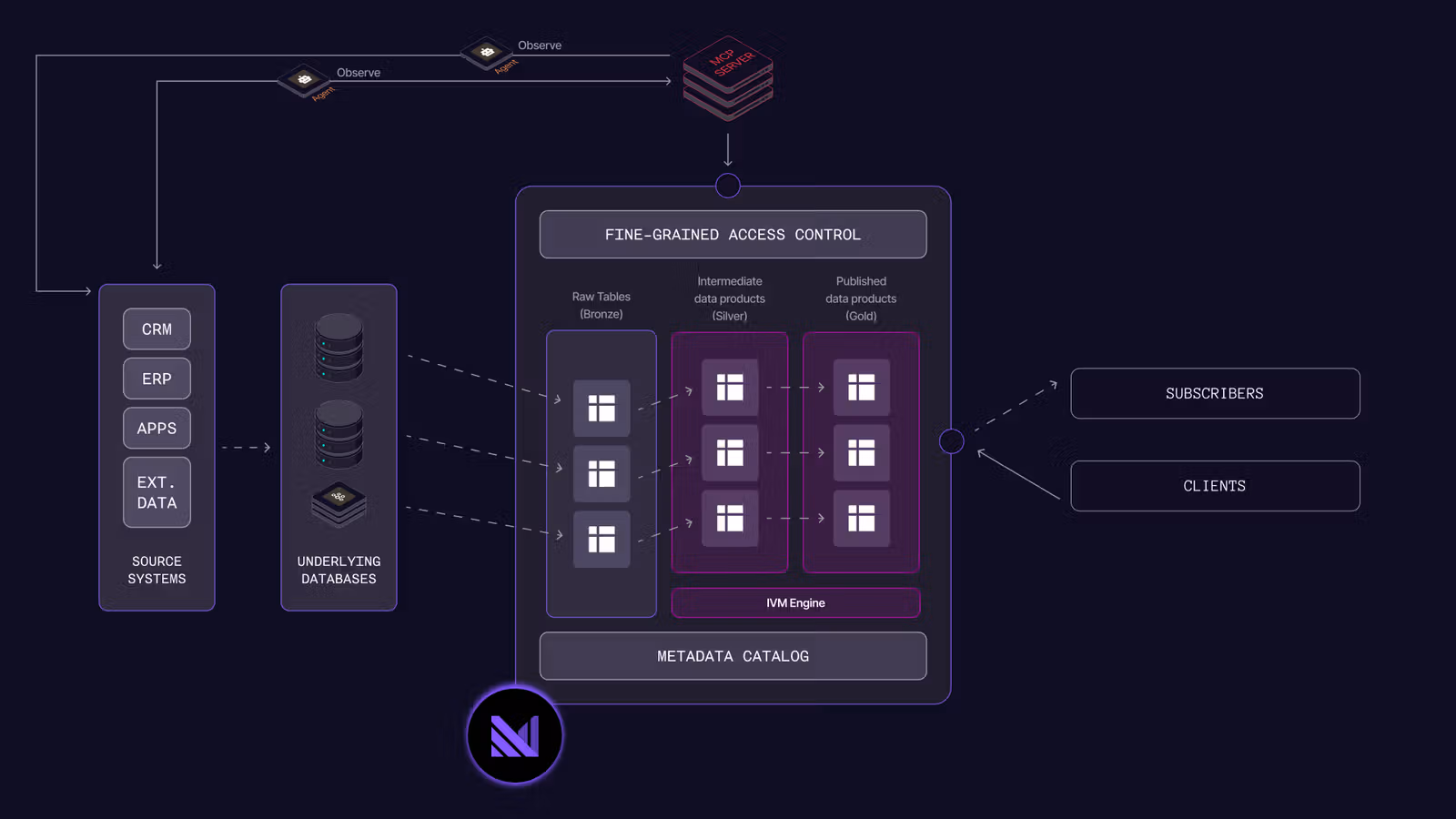 Context graph architecture: operational sources flow through CDC into Materialize, which maintains live materialized views consumed via SQL by apps and dashboards, and via MCP by AI agents