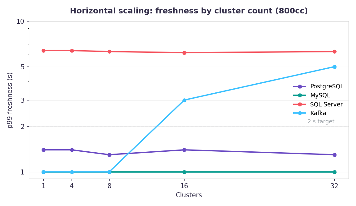 Horizontal scaling freshness by cluster count