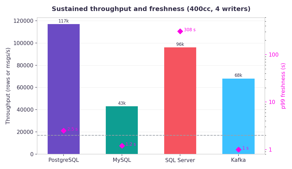 Sustained throughput and p99 freshness by source