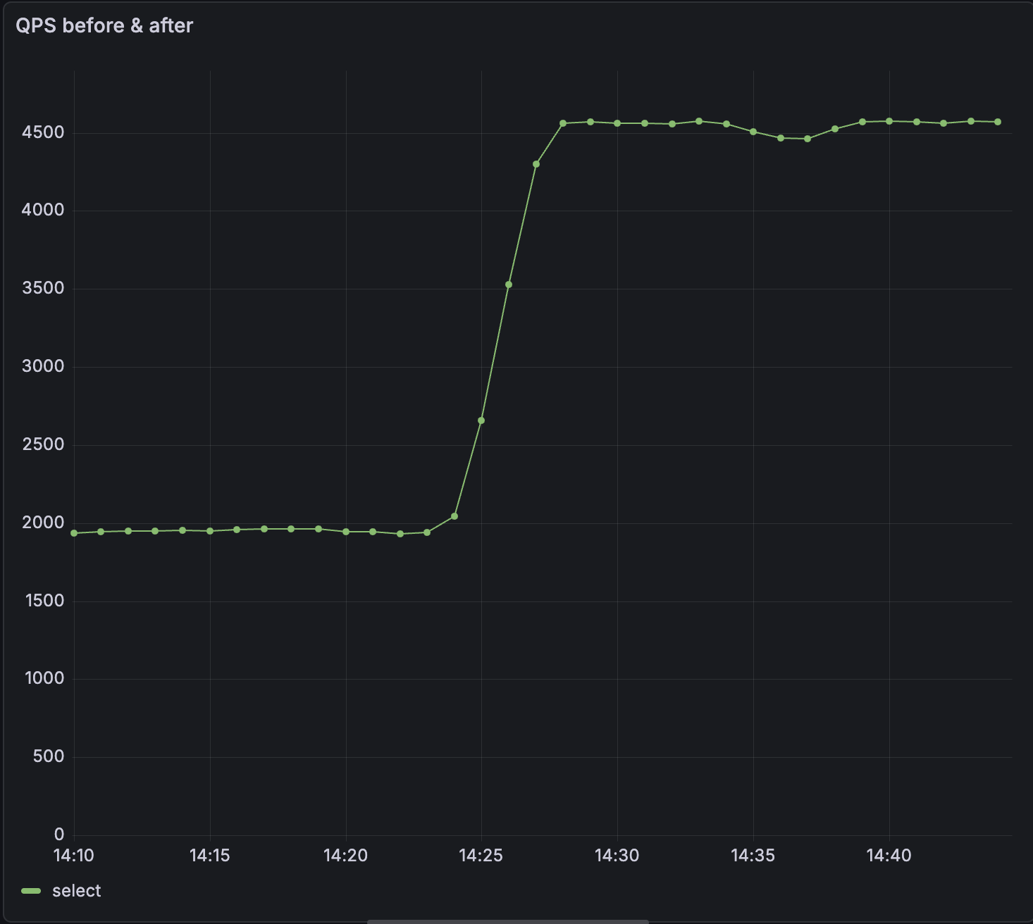 Chart of QPS before/after